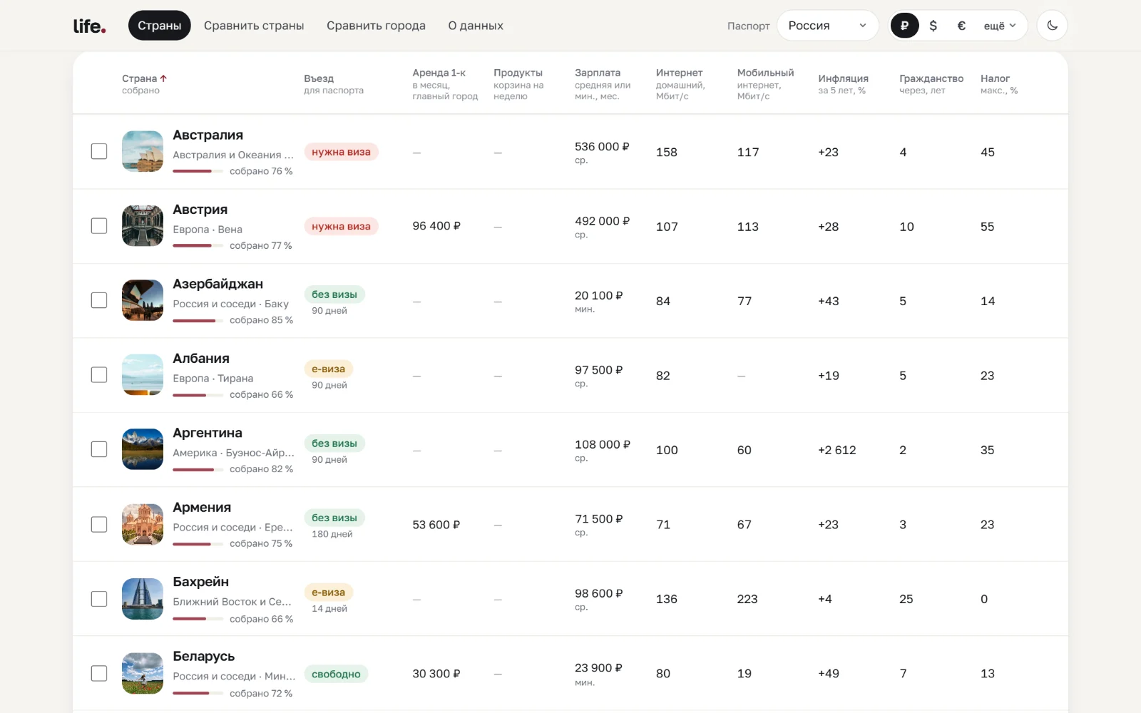 Таблица стран: въезд, аренда, продукты, зарплата, интернет, инфляция, гражданство, налог